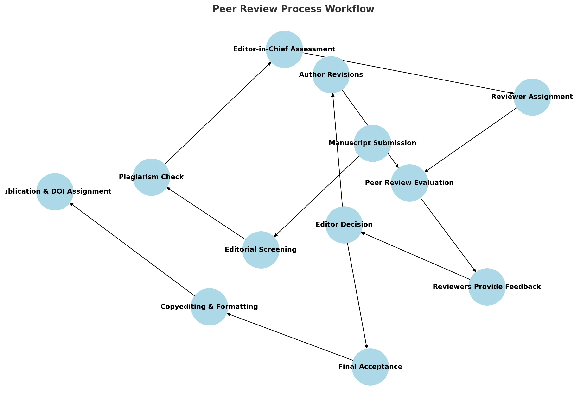 Peer Review Process Workflow