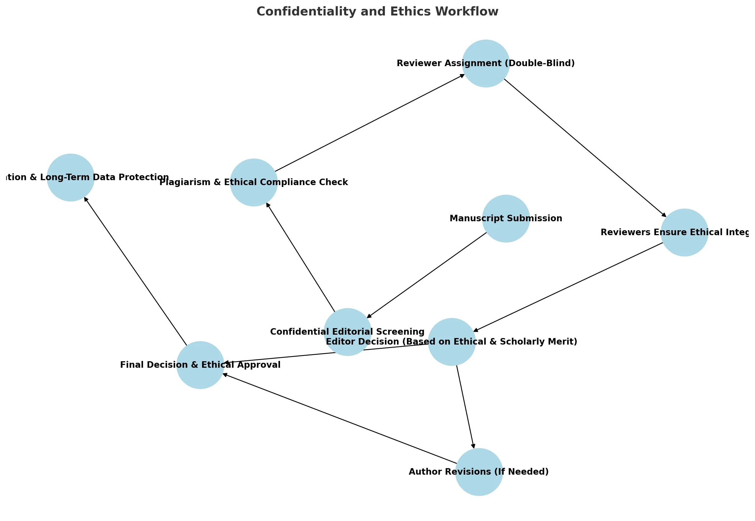 Confidentiality and Ethics Workflow